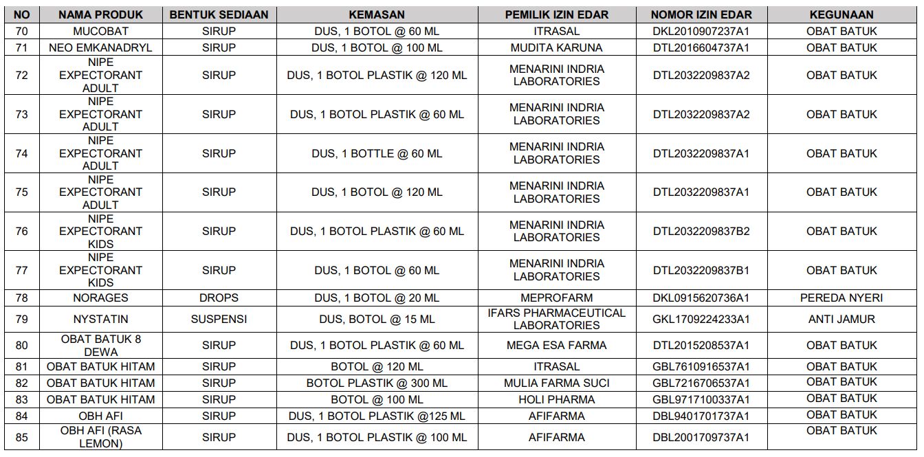 Daftar sirup obat yang tidak menggunakan Propilen Glikol, Polietilen Glikol, Sorbitol, dan/atau Gliserin/Gliserol dari BPOM.