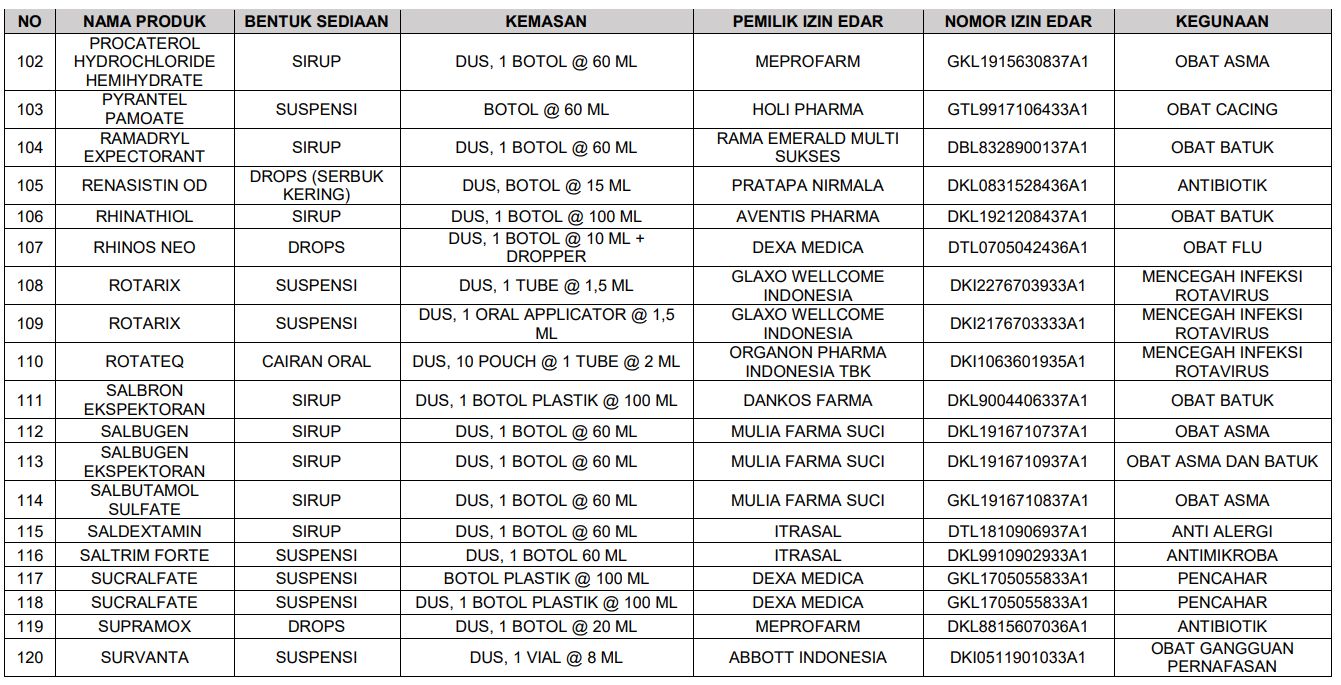 Daftar sirup obat yang tidak menggunakan Propilen Glikol, Polietilen Glikol, Sorbitol, dan/atau Gliserin/Gliserol dari BPOM.