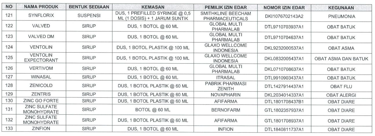 Daftar sirup obat yang tidak menggunakan Propilen Glikol, Polietilen Glikol, Sorbitol, dan/atau Gliserin/Gliserol dari BPOM.