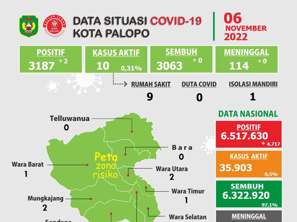 Dinkes Palopo Ungkap 10 Kasus COVID Aktif, 9 Dirawat di RS-1 Isolasi Mandiri Dinkes Palopo Ungkap 10 Kasus COVID Aktif, 9 Dirawat di RS-1 Isolasi Mandiri