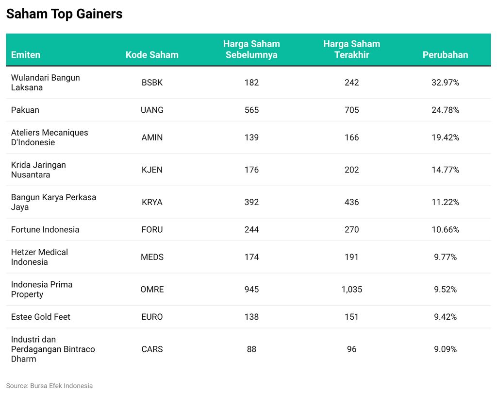 Saham Top Gainers