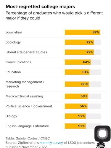 Data jurusan kuliah yang paling disesali