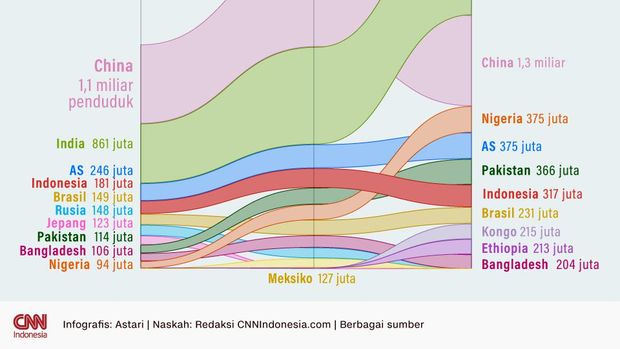 Infografis - 8 Miliar Penghuni Bumi
