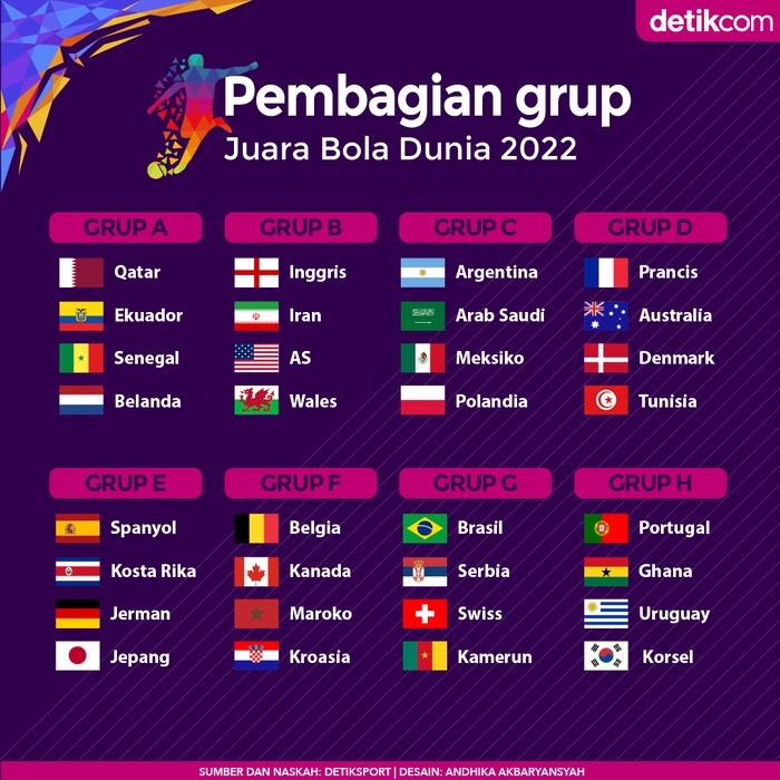 Infografis Grup Piala Dunia 2022