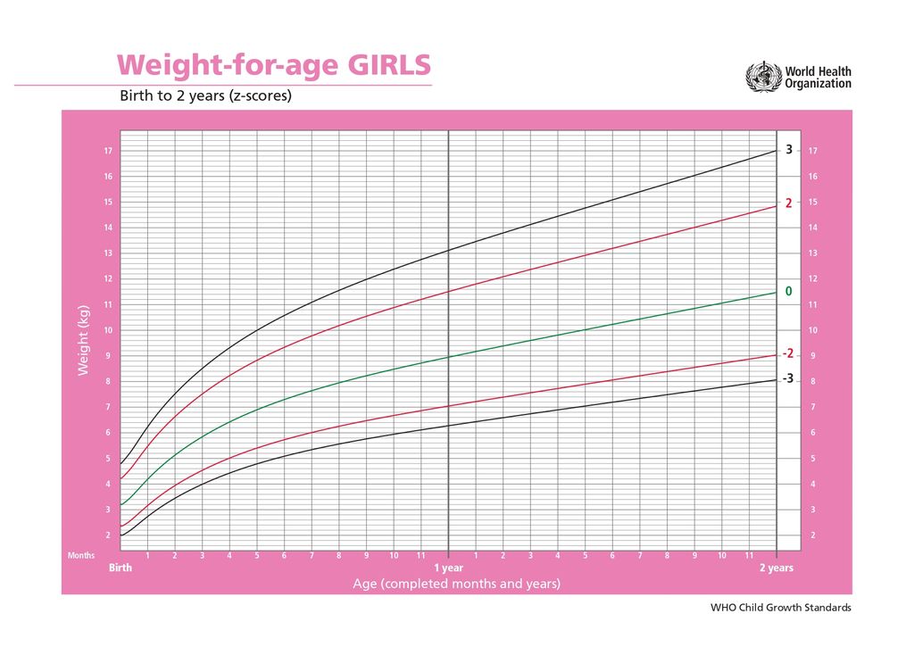 Grafik Berat Badan Normal Bayi Perempuan