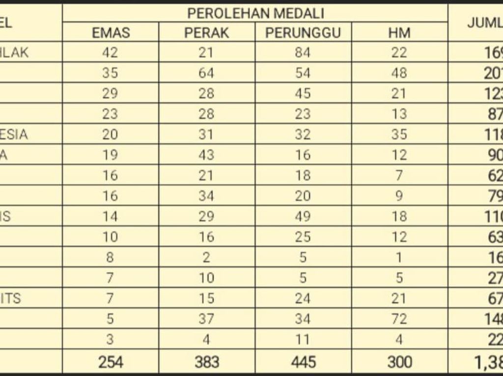 Top! Para Siswa MAN 1 Grobogan Borong 1.000 Medali di Kompetisi MIO Top! Para Siswa MAN 1 Grobogan Borong 1.000 Medali di Kompetisi MIO
