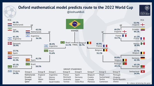 Prediksi Piala Dunia 2022 Oxford