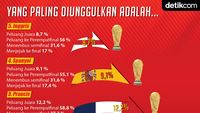 Prediksi Juara Piala Dunia 2022: Dan Unggulannya adalah...