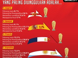 Prediksi Juara Piala Dunia 2022: Dan Unggulannya adalah...
