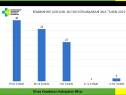 Dua Balita di Kabupaten Blitar Positif HIV/AIDS Tertular Ibunya