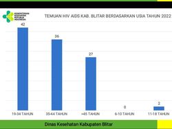 Dua Balita di Kabupaten Blitar Positif HIV/AIDS Tertular Ibunya