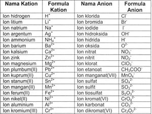 4 Sifat Senyawa Ion dan Contohnya
