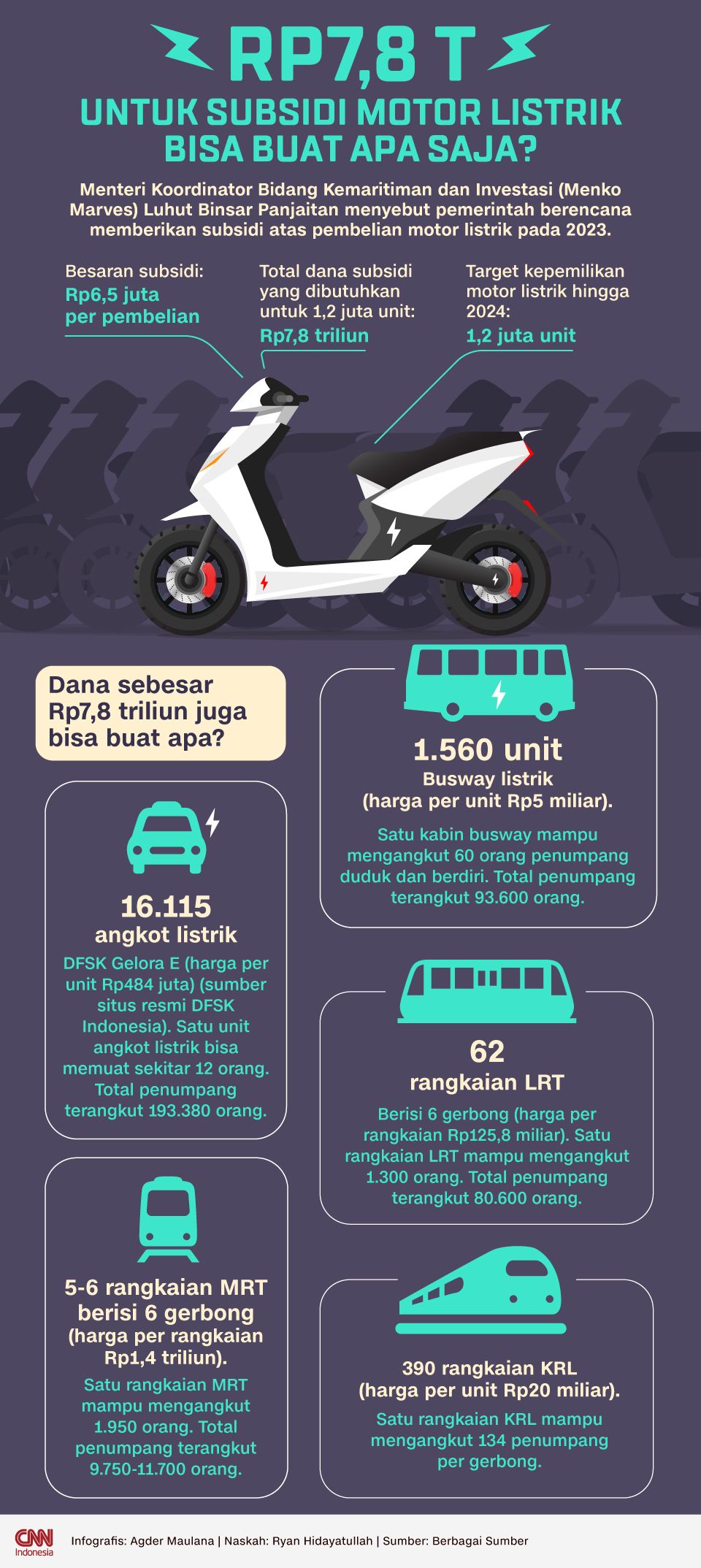 Rp7,8 T untuk Subsidi Motor Listrik Bisa Buat Apa Saja?