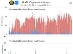 Terekam 2.919 Kali Gempa dalam 3 Hari, Status Semeru Siaga Level III