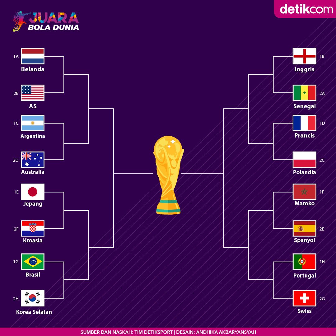 Bagan 16 besar Piala Dunia 2022