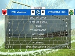 Statistik Babak Pertama PSM Makassar Vs Persikabo: Juku Eja Kuasai Laga 58%