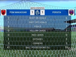 Statistik Babak Pertama PSM Vs Persita Imbang 1-1: Juku Eja Minim Peluang