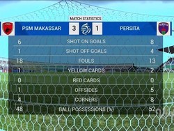 Statistik PSM Makassar Vs Persita: 7 Tembakan Juku Eja Hasilkan 3 Gol