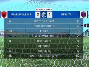 Statistik PSM Makassar Vs Persita: 7 Tembakan Juku Eja Hasilkan 3 Gol Statistik PSM Makassar Vs Persita: 7 Tembakan Juku Eja Hasilkan 3 Gol