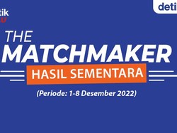 Hasil Sementara The Matchmaker: Top 5 Capres dan Cawapres Favorit detikers