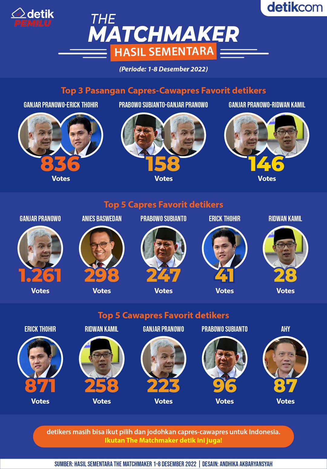 Hasil Sementara The Matchmaker Pilpres 2024 (Periode 1-8 Desember 2022)