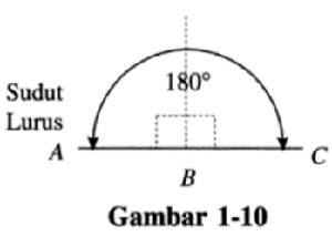 Yang Dimaksud Sudut Lurus, Cirinya Ada di Jembatan dan Penggaris Lurus