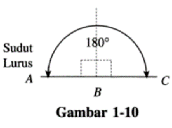 Yang Dimaksud Sudut Lurus, Cirinya Ada di Jembatan dan Penggaris Lurus
