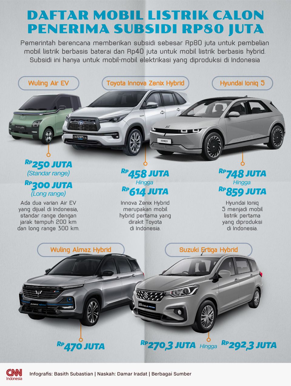 Infografis Daftar Mobil Listrik Calon Penerima Subsidi Rp80 Juta