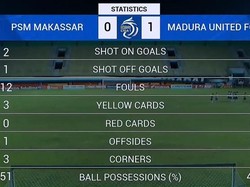 PSM Tertinggal 0-1 Meski Unggul Statistik Lawan Madura di Babak Pertama