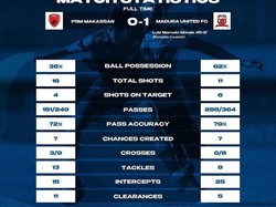 Statistik PSM Vs Madura United yang Kalah 0-1 untuk Pertama Kalinya di Liga 1