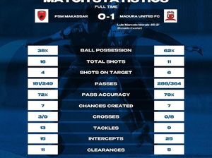 Statistik PSM Vs Madura United yang Kalah 0-1 untuk Pertama Kalinya di Liga 1 Statistik PSM Vs Madura United yang Kalah 0-1 untuk Pertama Kalinya di Liga 1