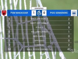 Statistik PSM Vs PSIS Skor 1-0 di Babak Pertama: Juku Eja Lepaskan 7 Tembakan