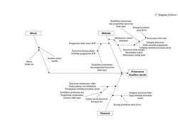 Mengenal Fishbone Diagram: Fungsi dan Cara Membuatnya