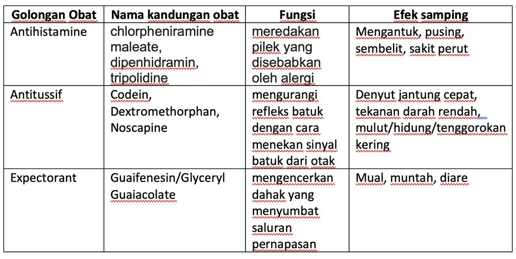 Tabel kandungan obat sirop