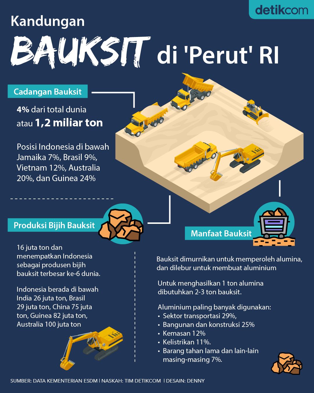 Infografis Kandungan Bauksit di 'Perut' RI