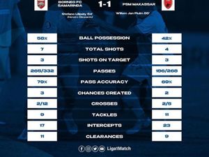 Statistik Borneo FC Vs PSM Skor 1-1 di Liga 1: Juku Eja Dominasi Intersep Statistik Borneo FC Vs PSM Skor 1-1 di Liga 1: Juku Eja Dominasi Intersep