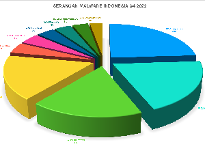 Ransomware Merajalela di Indonesia Selama Q4 2022