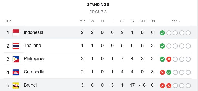 Klasemen Grup A Piala AFF 2022 Sementara