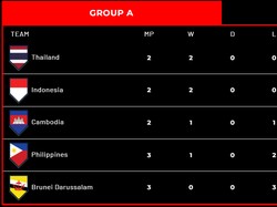 Prediksi Skor Indonesia Vs Thailand Sore Ini dan Angka Koefisiennya