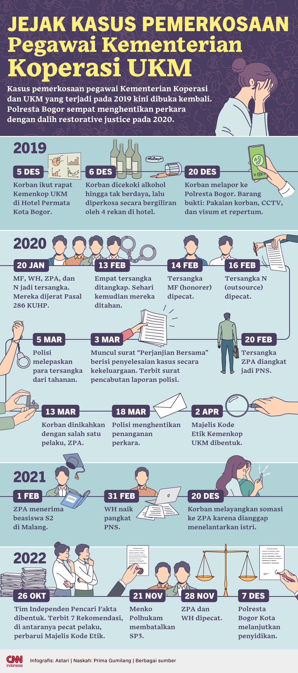 Infografis - Jejak Kasus Pemerkosaan Pegawai Kementerian Koperasi UKM