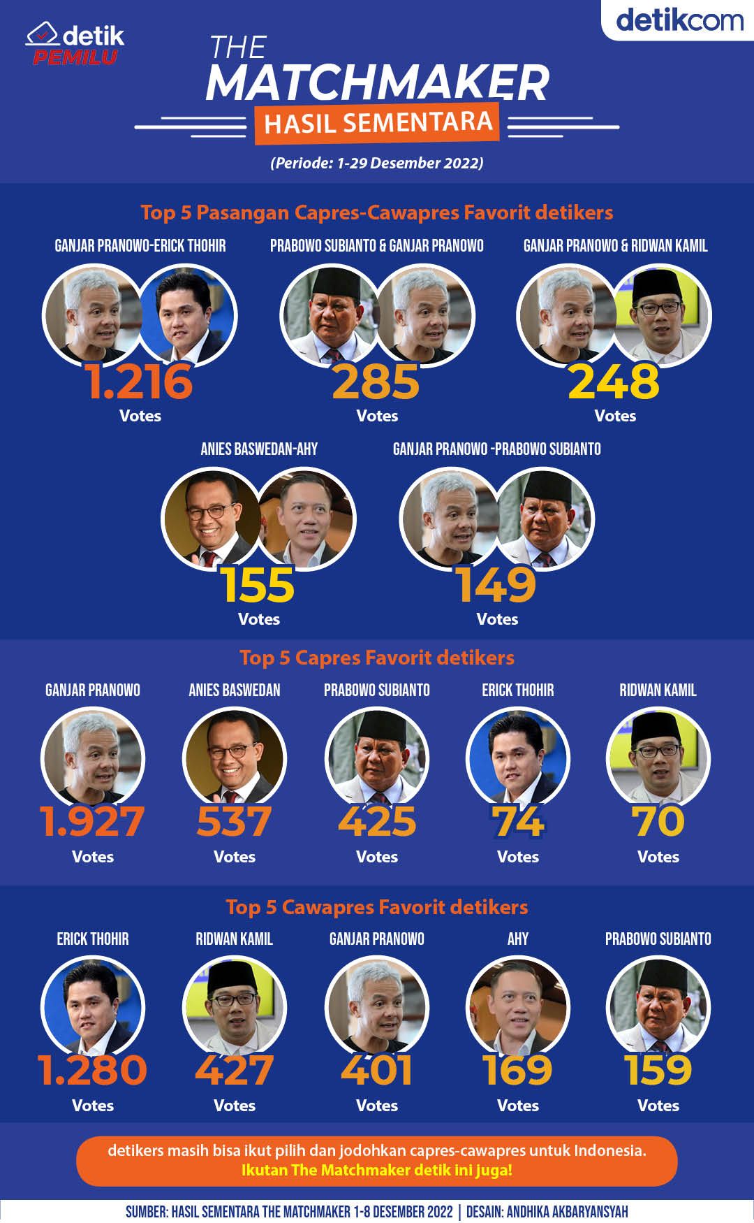 Infografis The Matchmaker 1-29 Desember 2022