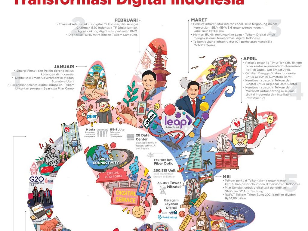Bersama Telkom Wujudkan Transformasi Digital Indonesia