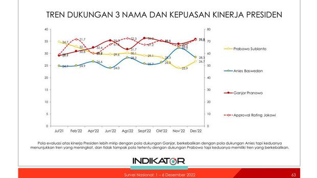 Rilis hasil survei Indikator Politik Indonesia, Rabu (4/1/2023). (Indikator Politik)