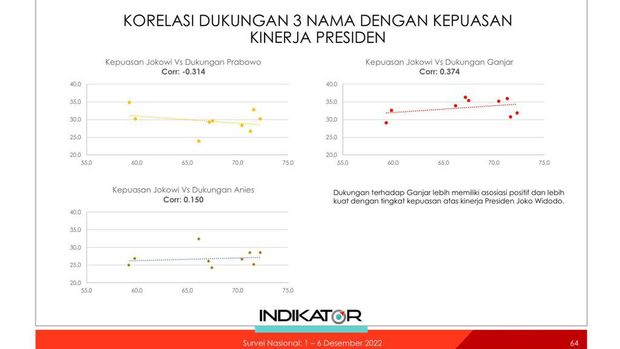 Rilis hasil survei Indikator Politik Indonesia, Rabu (4/1/2023). (Indikator Politik)