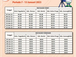 Waktu Terbit dan Terbenam Matahari Wilayah Jogja 7-13 Januari