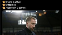 Bukan 007-nya James Bond, tapi 007 yang merujuk pada pencapaian buruk Potter di Chelsea saat ini. Foto: dok. Twitter
