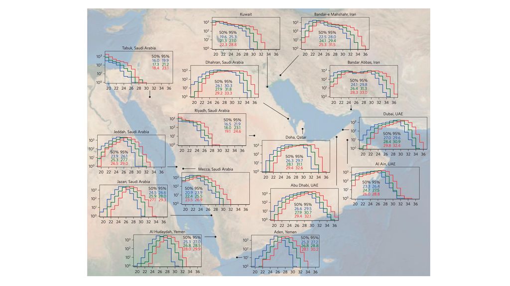 Future temperature in southwest Asia projected to exceed a threshold for human adaptability. Jeremy S. Pal dan Elfatih A. B. Eltahir (2015)