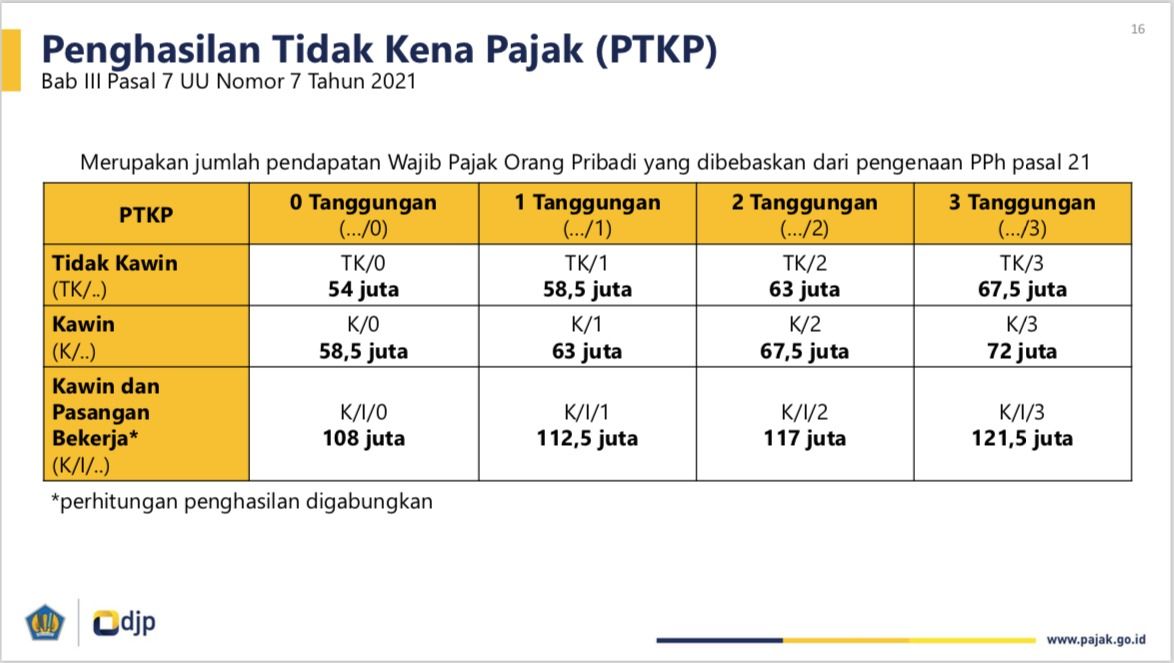 Penghasilan tidak kena pajak (PTKP). (Dok. Dirjen Pajak)
