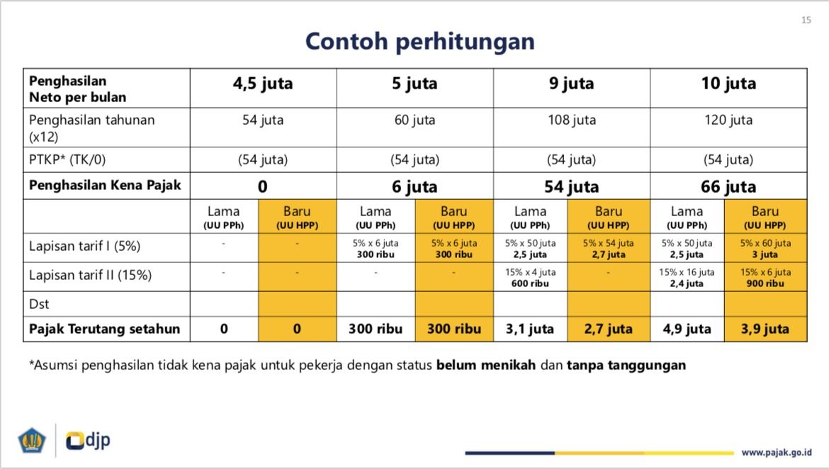 Penghasilan tidak kena pajak (PTKP). (Dok. Dirjen Pajak)