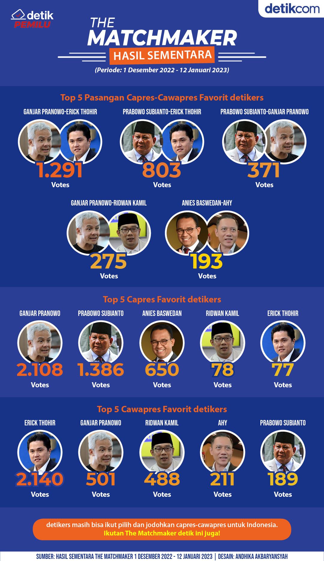 Infografis The Matchmaker 1 Desember 2022-13 Januari 2023